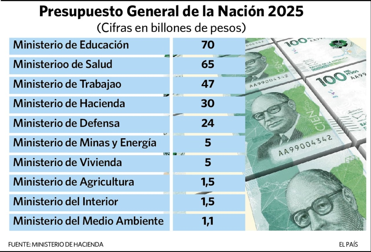 Presupuesto General de la Nación 2025