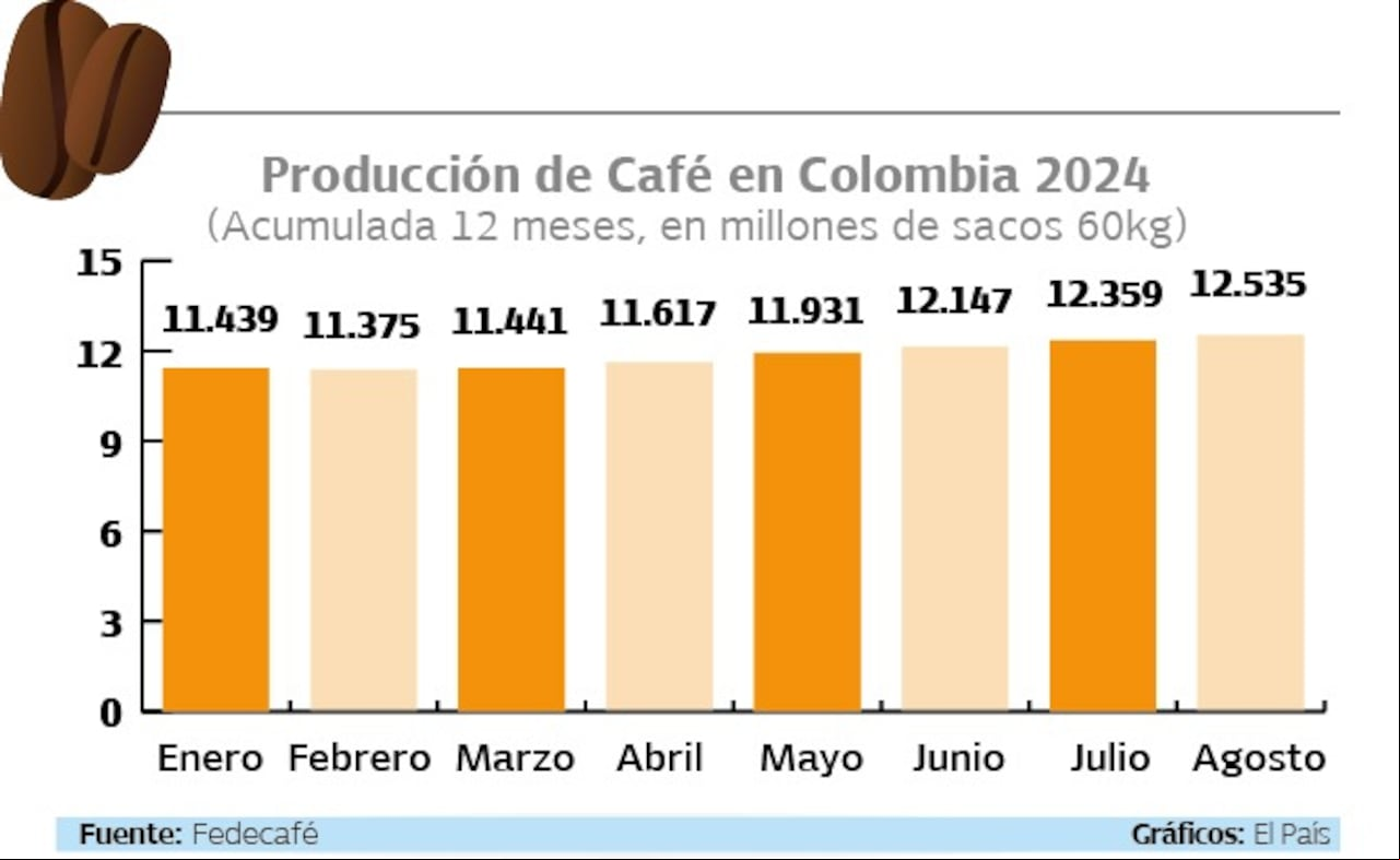 Producción de café en Colombia 2024
Producción acumulada 12 meses, en millones de sacos de 60 kg.
Gráfico: El País Fuente: Fedecafé
