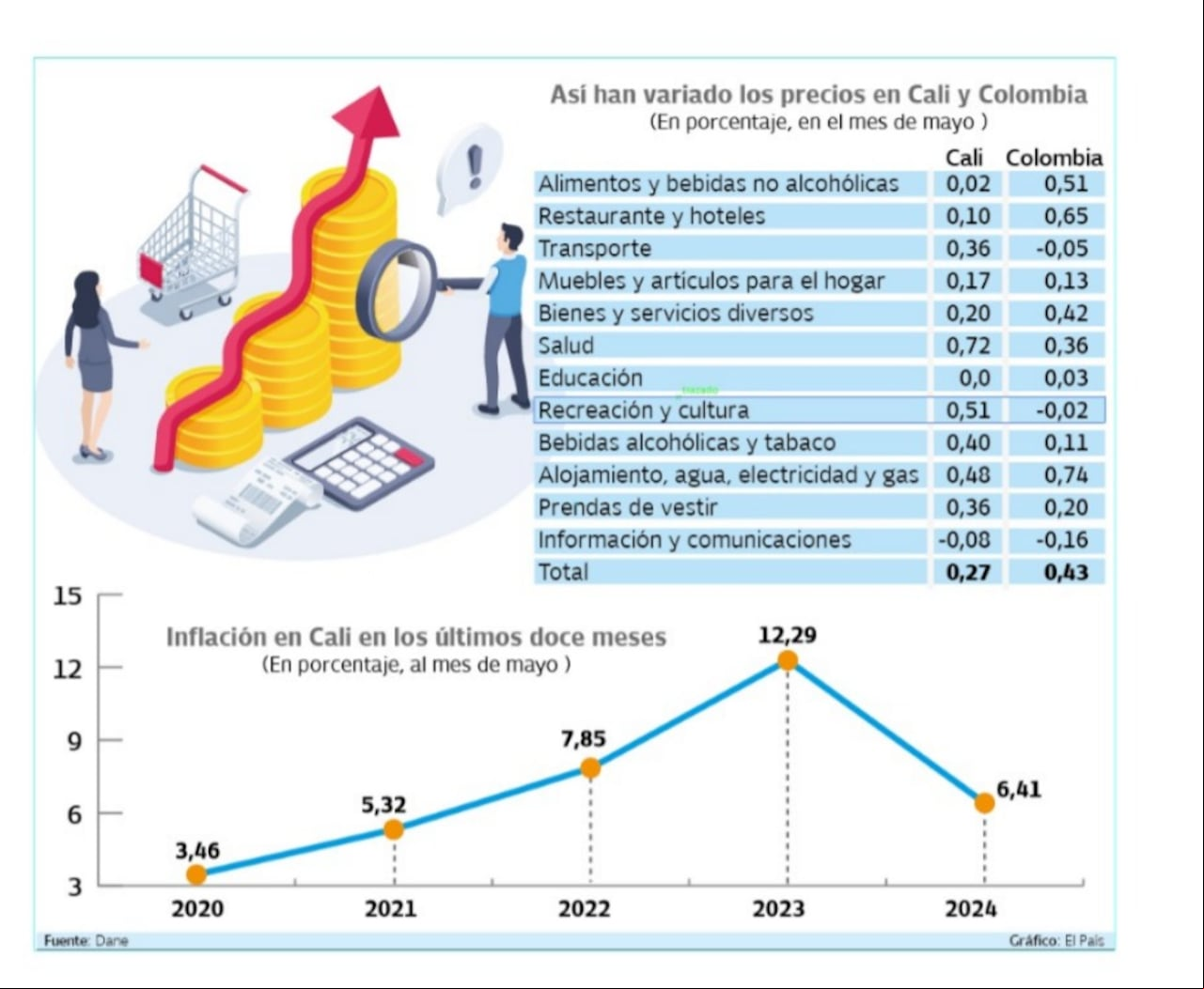 Datos de inflación en Cali al mes de mayo del 2024.