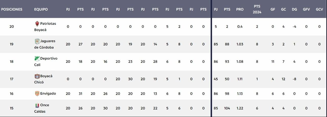 Tabla del descenso en sus últimas cinco casillas. Esto luego de la derrota del Deportivo Cali, en Bogotá, ante Santa Fe.