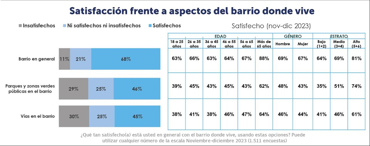 La última encuesta del Observatorio Social Cali Cómo Vamos reveló que la insatisfacción de los caleños con sus barrios, en varios aspectos, disminuyó. Esto principalmente por el estado de sus vías internas, sus parques y la inseguridad de los mismos.