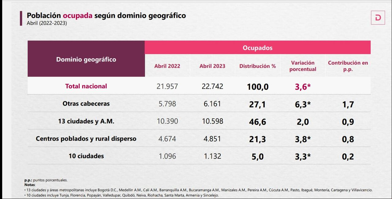 Tasa de desempleo mes de abril. Fuente Dane