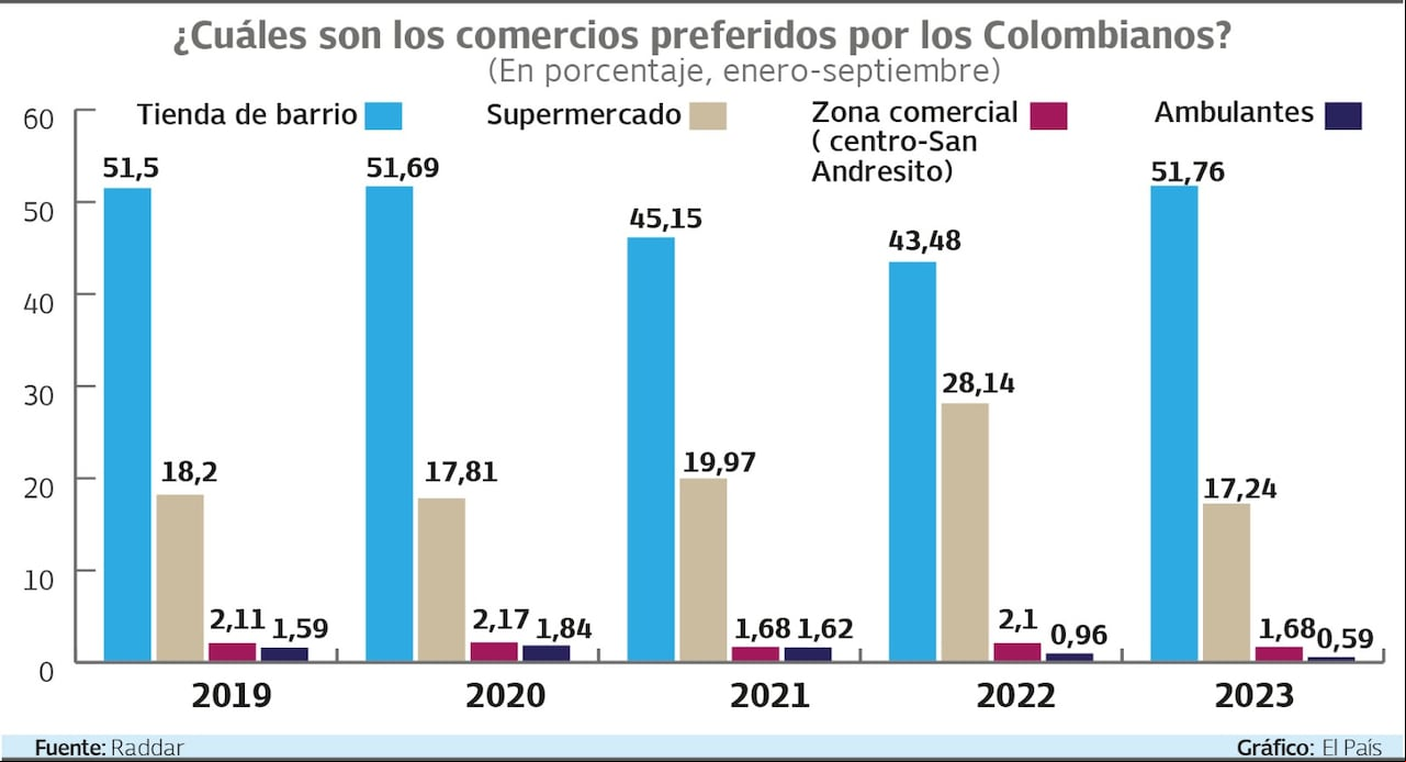 Los colombianos han venido aumentando sus compras en línea, pero siguen visitando los centros comerciales. Fuente Raddar