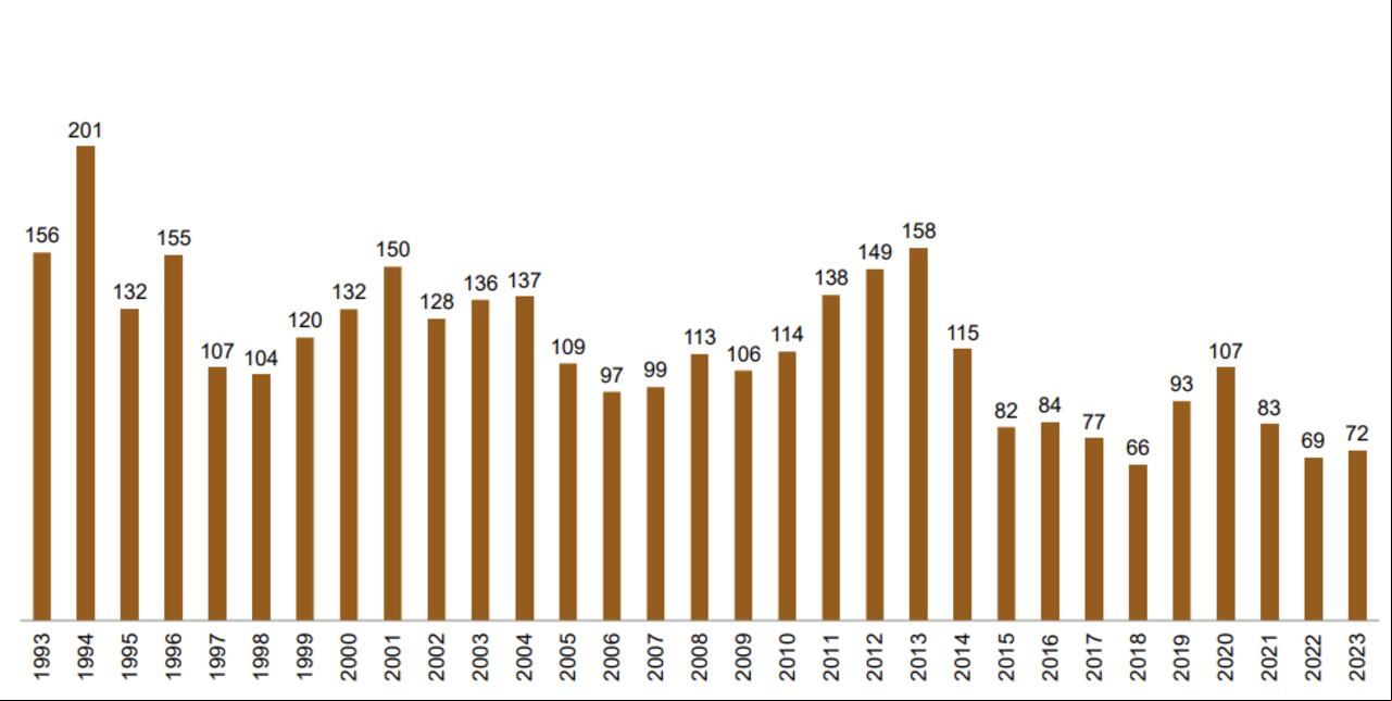 Homicidios en Cali entre el 1 y el 26 de septiembre (1993 - 2023). Los datos de septiembre 16 a septiembre 26 de este año son preliminares.