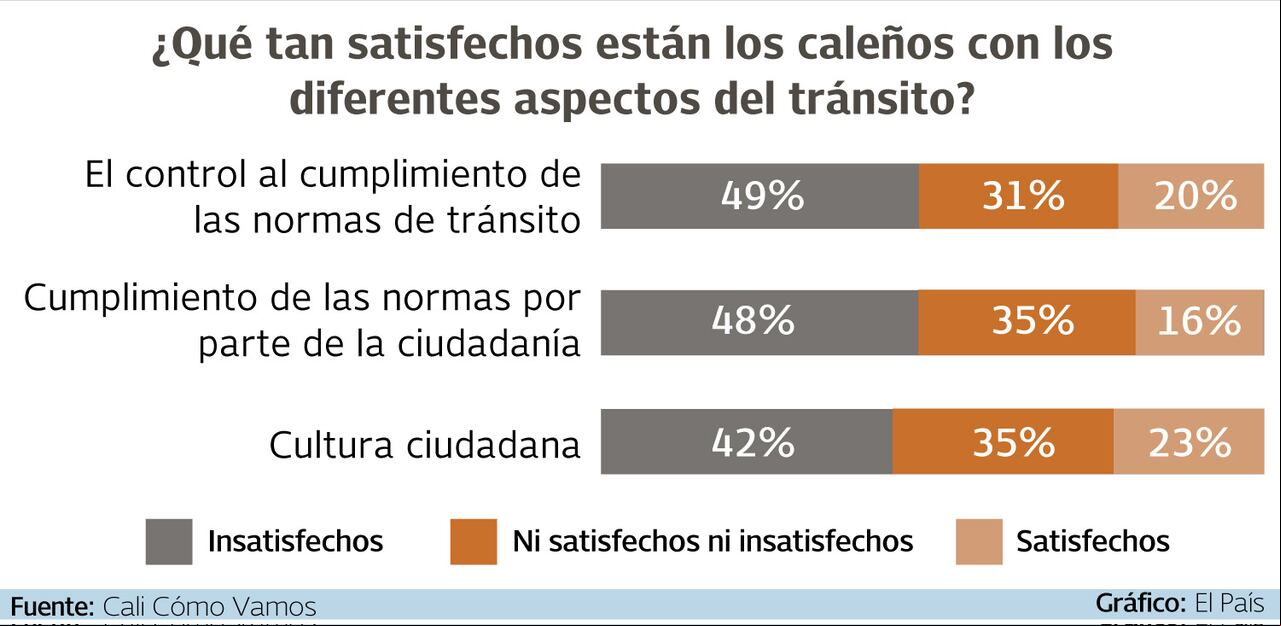 Porcentaje de satisfacción de los caleños con algunos aspectos de la movilidad.