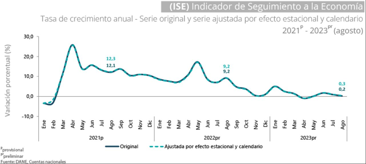 Para el mes de agosto de 2023pr el ISE en su serie original, se ubicó en 122,72, lo que representó un crecimiento de 0,23% respecto al mes de agosto de 2022pr (122,44).