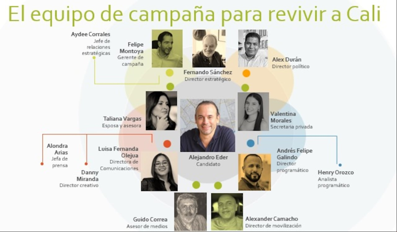 Organigrama Alejandro Eder