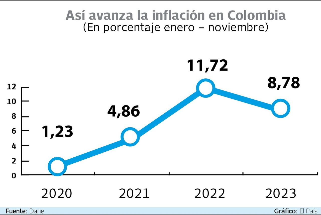Inflación en Colombia
Gráfico: El País Fuente: Dane
