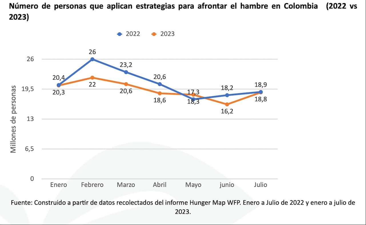 Número de personas que aplican estrategias para afrontar el hambre en Colombia (2022 vs 2023).
