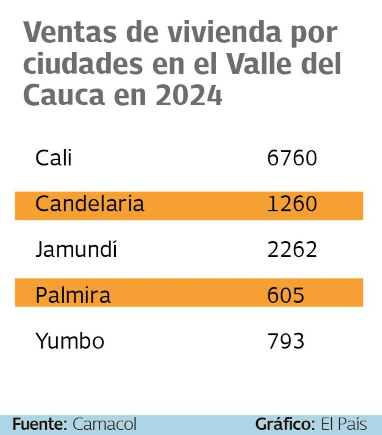 Venta de vivienda por ciudades en el Valle del Cauca durante 2024.
Fuente: Camacol Gráfico: El País