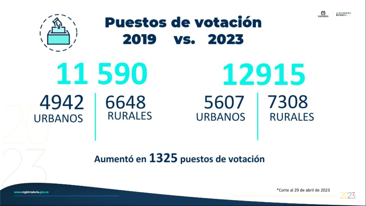 Cifras de puestos y mesas de votación.