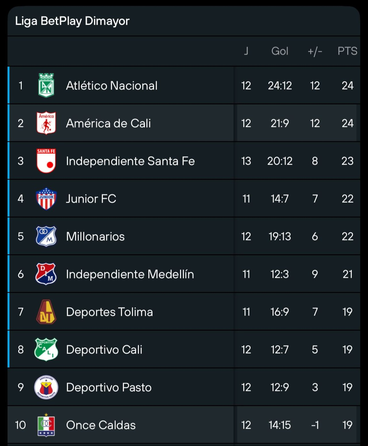Tabla de posiciones de la Liga Betplay.