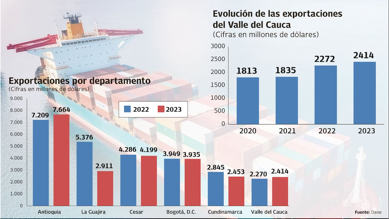 Evolución de las exportaciones del Valle del Cauca 2022 - 2023
Gráfico: El País Fuente: Dane