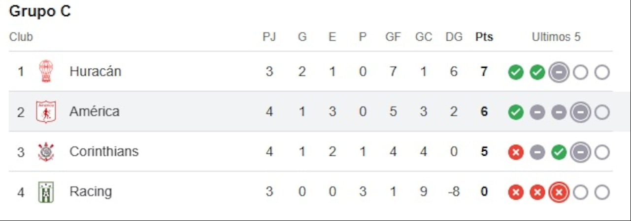 Tabla de posiciones grupo C Copa Sudamericana.