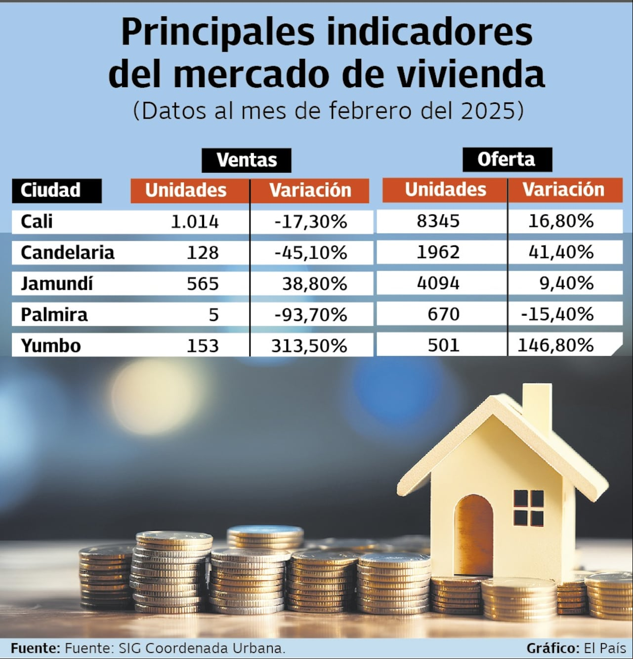De acuerdo con Camacol se han presentado una serie de variaciones en el porcentaje de compra de vivienda en el Valle del Cauca.