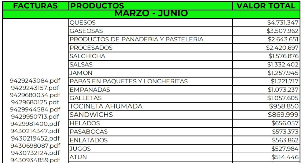 Esta es parte de la lista de mercado del presidente Gustavo Petro y la vicepresidenta Francia Márquez revelada por el senador Jota Pe Hernández.