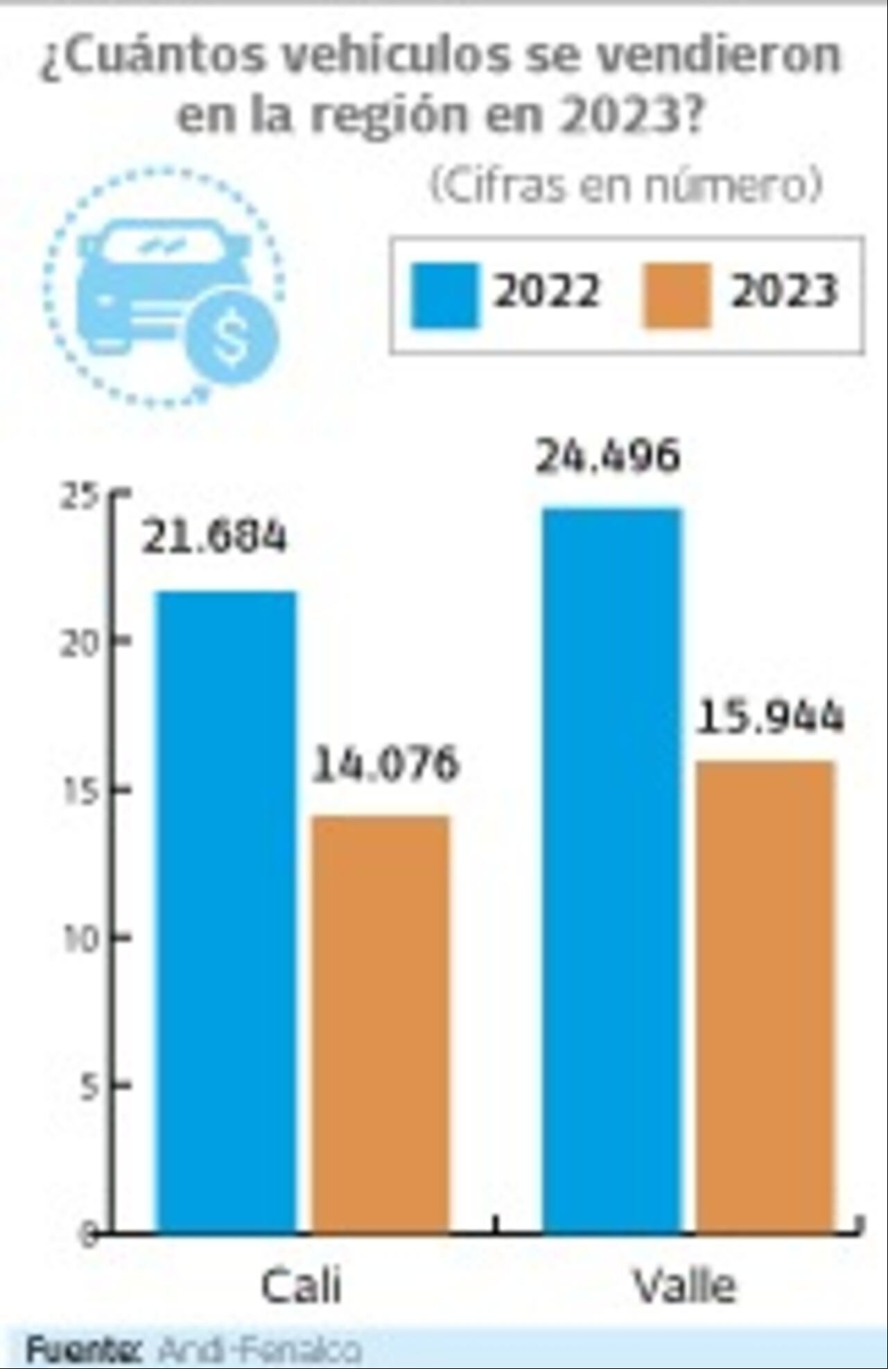 Vehículos vendidos en Cali y el Valle en el 2022 y 2023.
Gráfico: El País Fuente: Andi y Fenalco