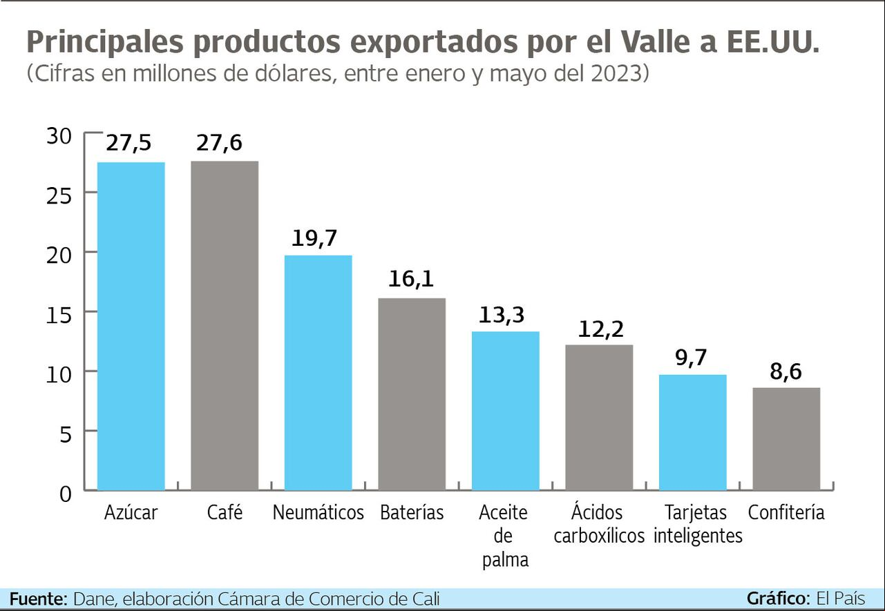 US$27,5 millones se exportó desde el Valle del Cauca hacia Estados Unidos, entre enero y mayo de 2023.
Gráfico: El País Fuente: Dane, elaboración de la Cámara de Comercio de Cali.