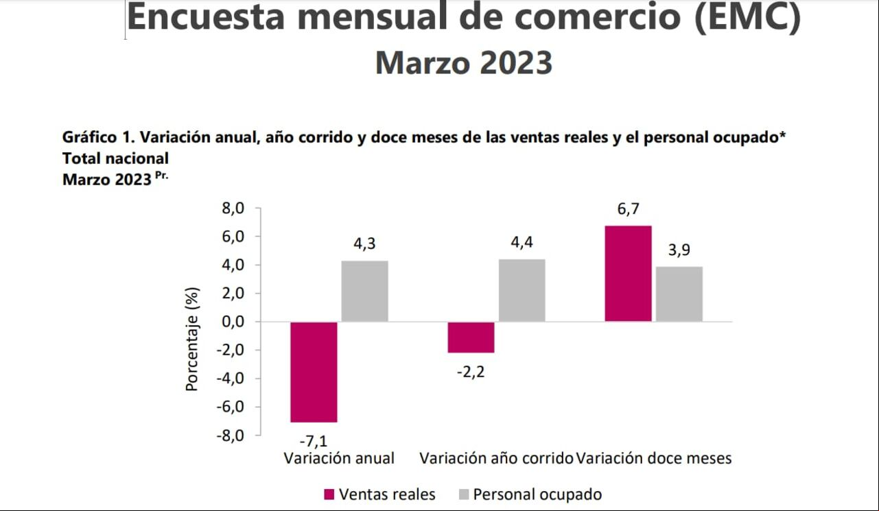 Resultados del comercio, según el Dane al mes de marzo.