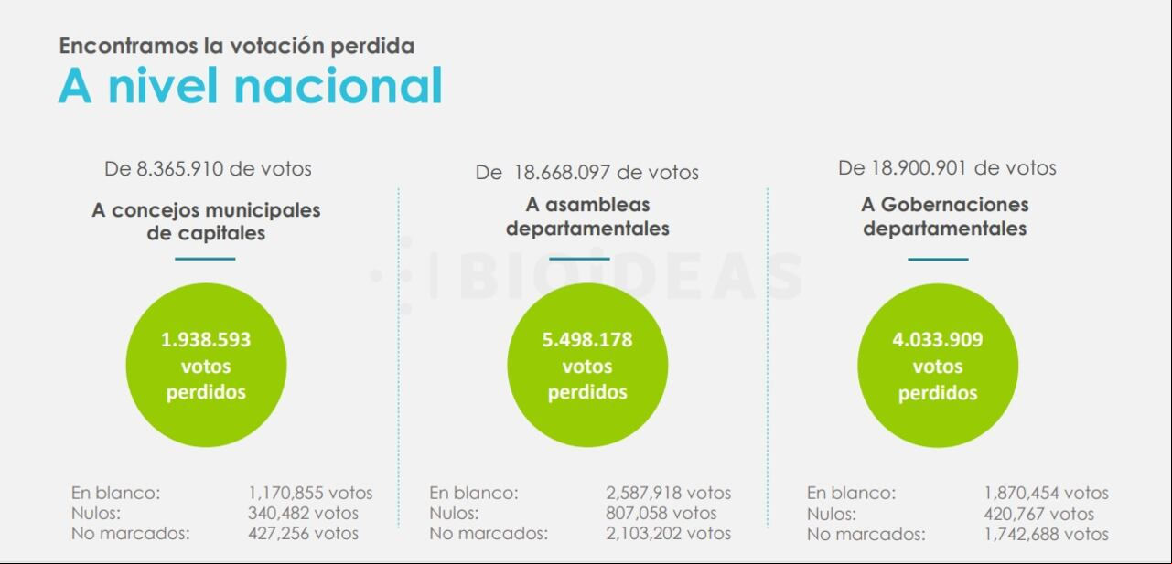 Un informe estadístico del centro de estudios BioIdeas identificó que un promedio entre un 20% y un 30% de los colombianos que marquen blanco, anulen el voto o no tachan, dejarán perder su sufragio.