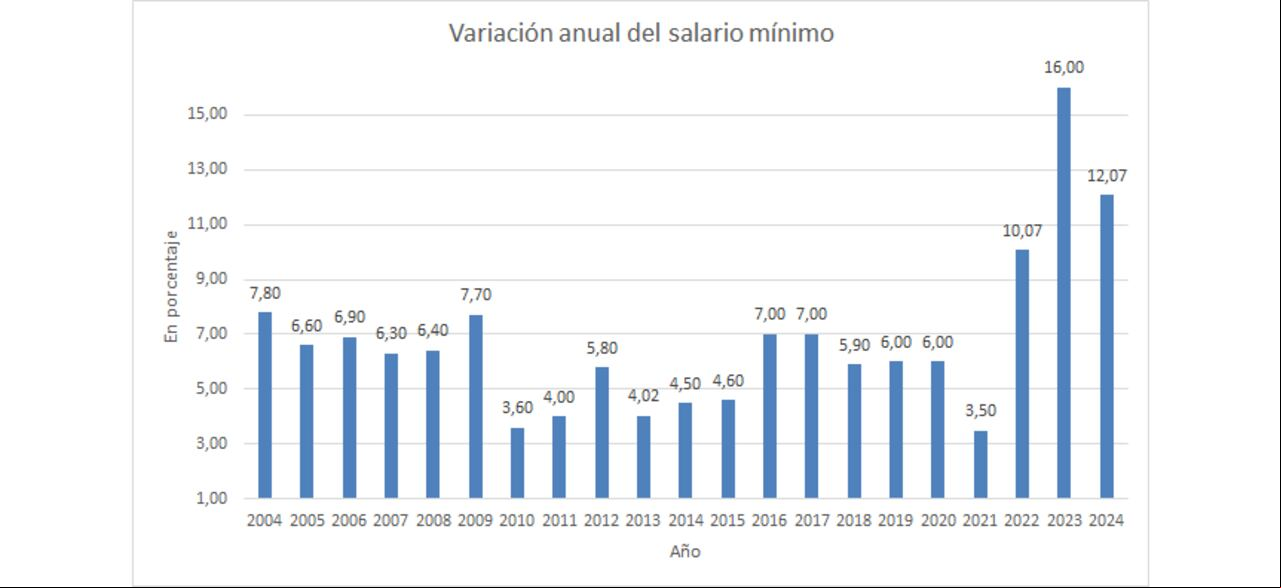 Variación del salario mínimo en los últimos 20 años