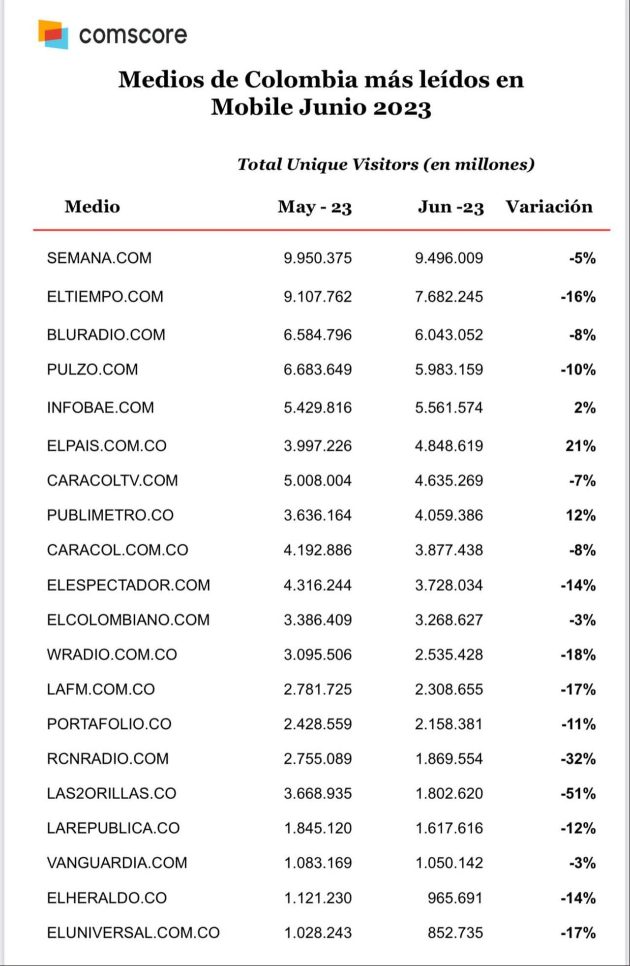 Informe de audiencias digitales de Comscore Colombia, correspondiente a junio de 2023.