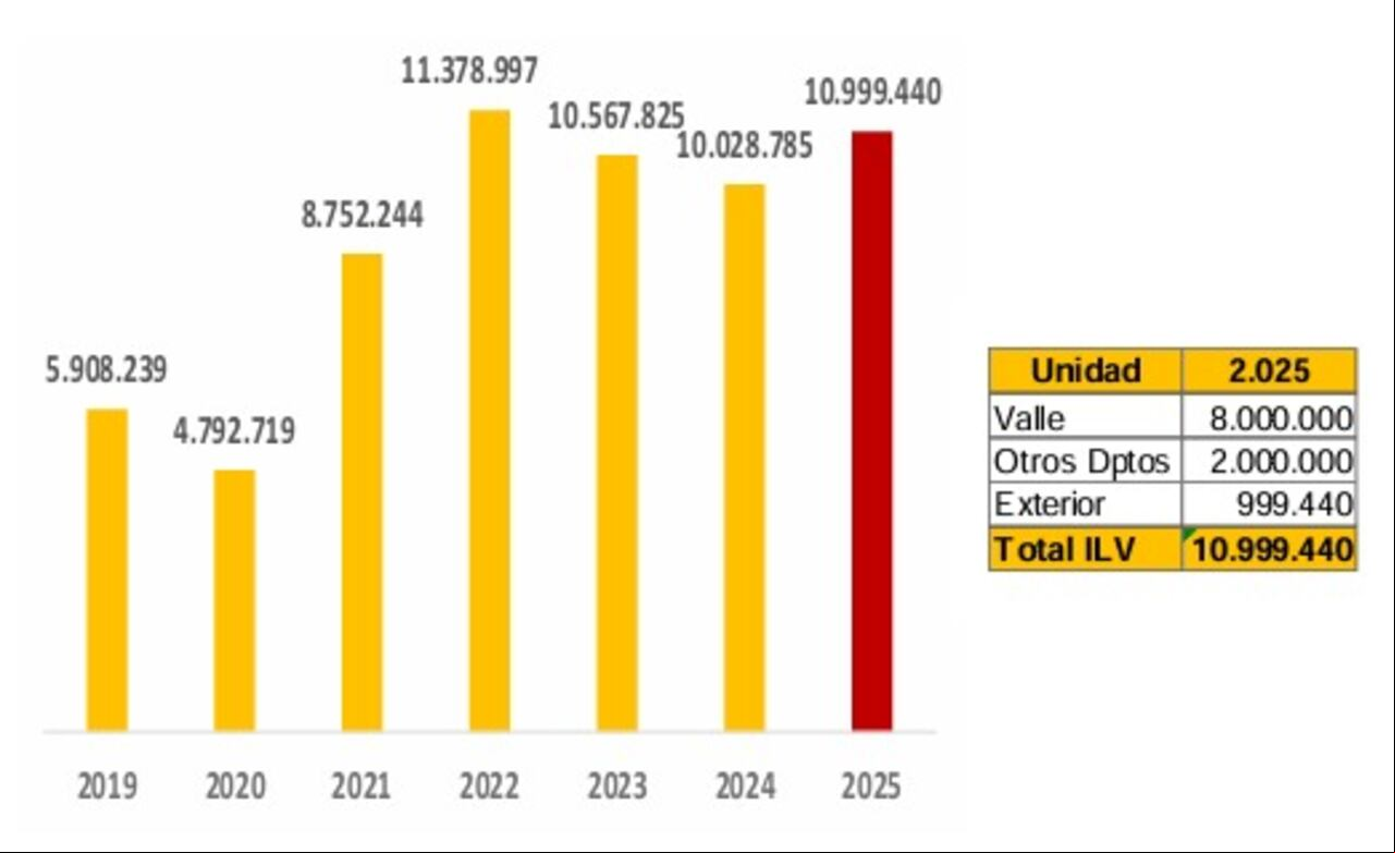 Ventas de la ILV