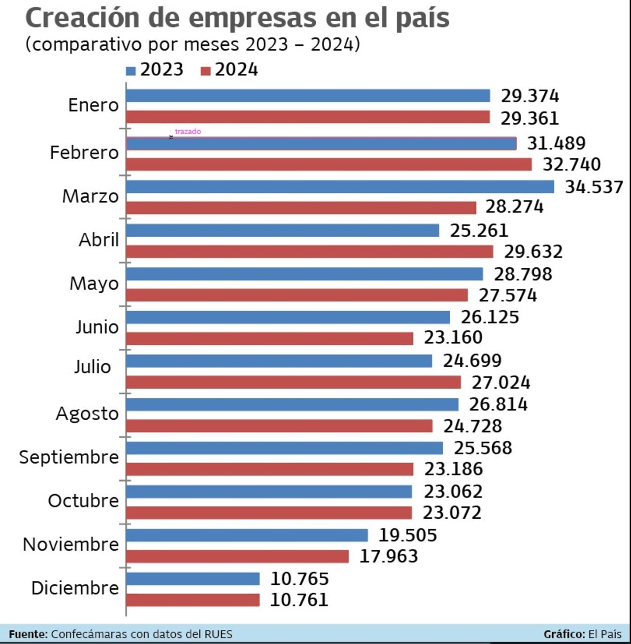 Creación de empresas en Colombia
Comparativo por mes 2023 - 2024
Fuente: Confecámaras con datos del RUES
