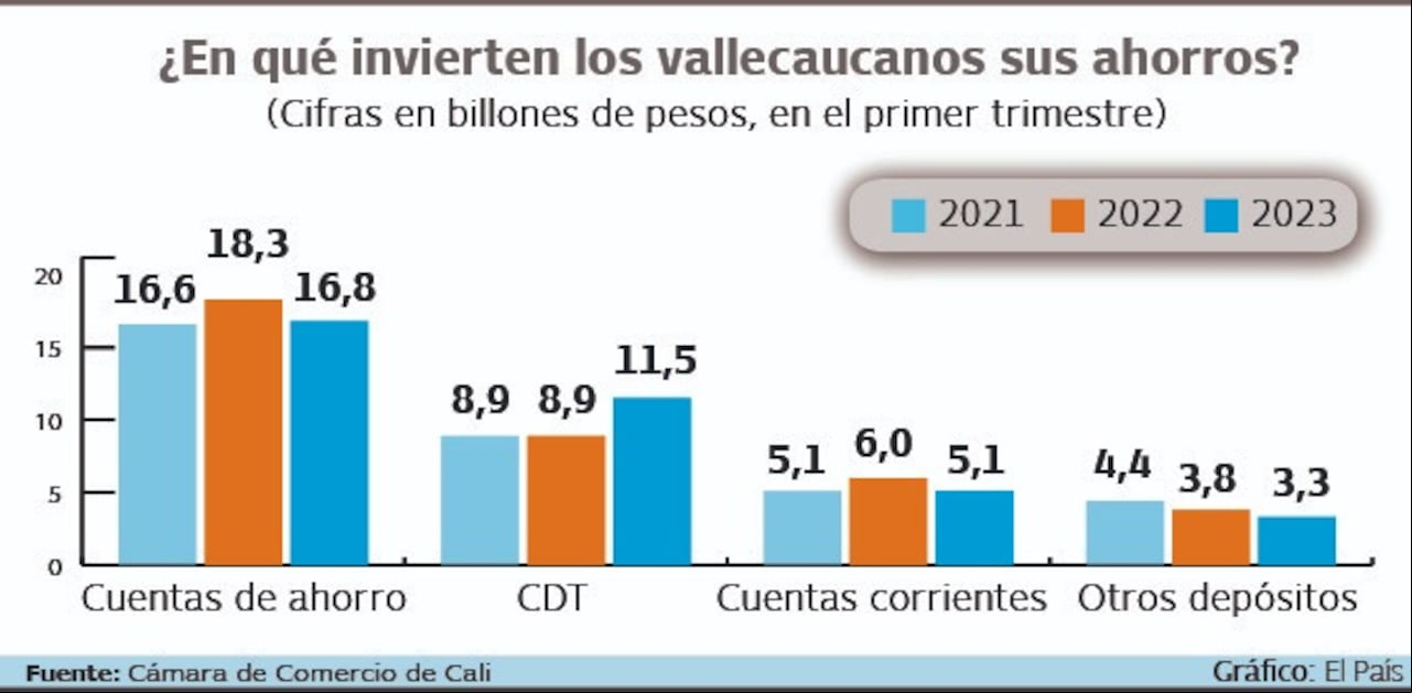 Según el informe de la CCC los vallecaucanos prefirieron trasladar sus ahorros a los CDT por la buena rentabilidad que está ofreciendo a los s. Gráfico: El País Fuente: CCC