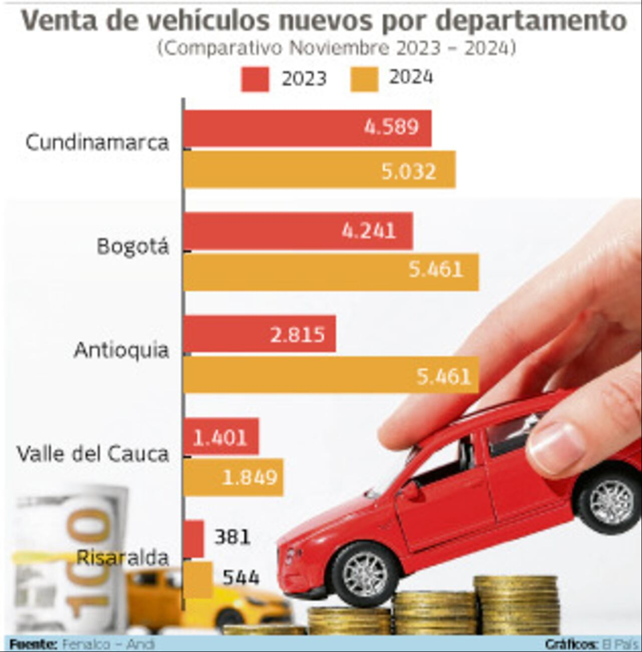 Noviembre fue el mejor mes del año para la venta de vehículos nuevos en el país.
Gráfico: El País Fuente: Andi - Fenalco