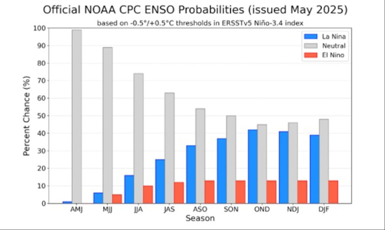 Probabilidades de ocurrencia de las diferentes fases del fenómeno ENSO. (Actualizada el 8 de mayo de 2025 por la National Oceanic and Atmospheric istration - NOAA).