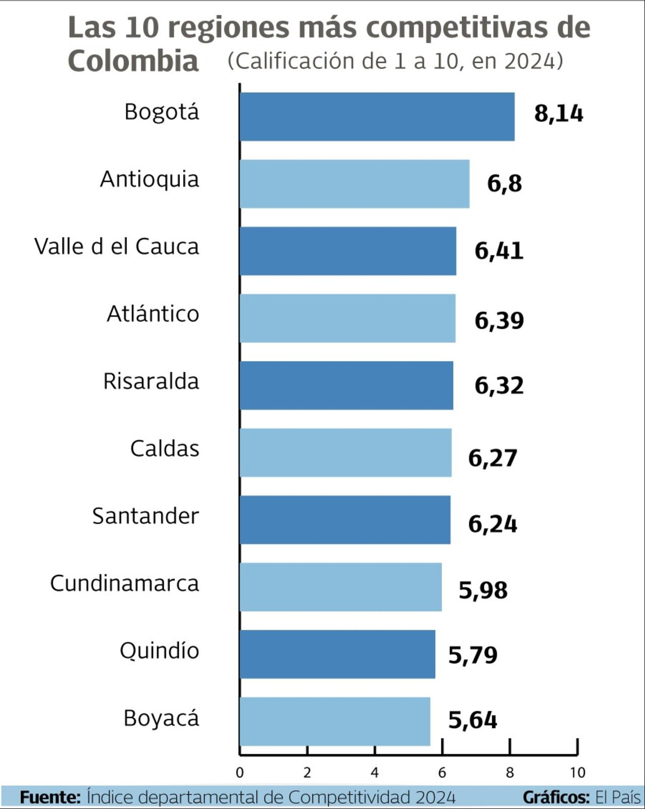 Departamentos más competitivos