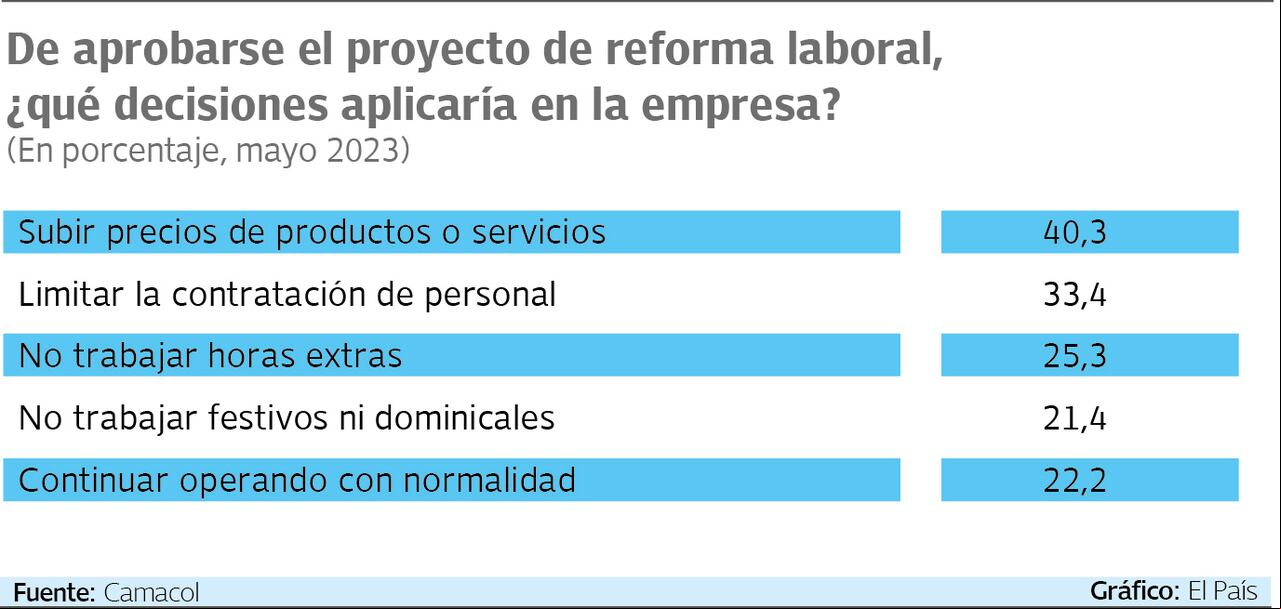 Según encuesta realizada por la CCC, el 40,3% de los empresarios consultados, incrementaría los precios de sus productos. Gráfico El País. Fuente: CCC