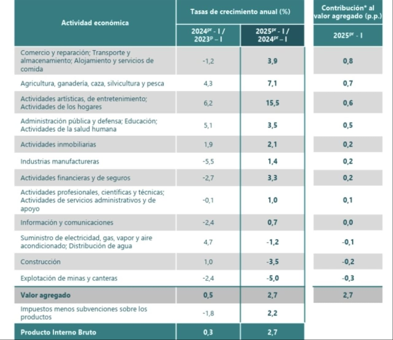 PIB Colombia primer trimestre del 2025.