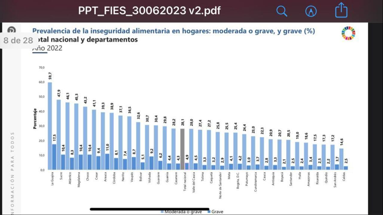 Inseguridad Alimentaria en Colombia