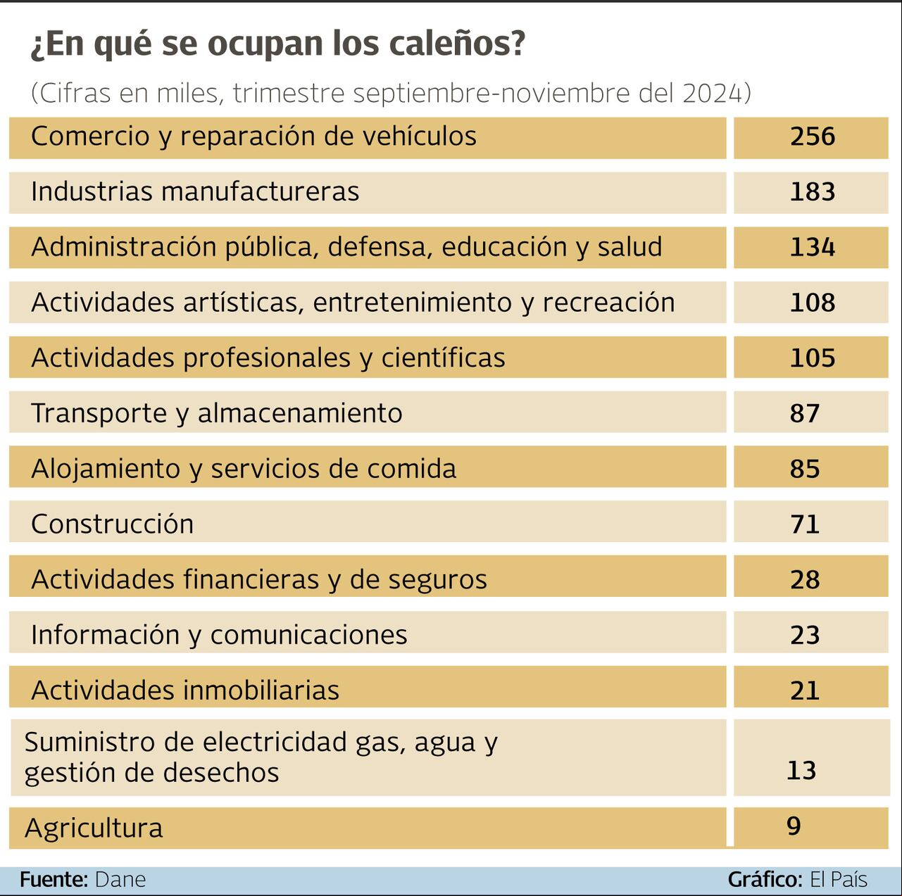 ¿En qué se ocupan los caleños?, cifras para el trimestre Septiembre - Noviembre de 2024.
Gráfico: El País Fuente: Dane