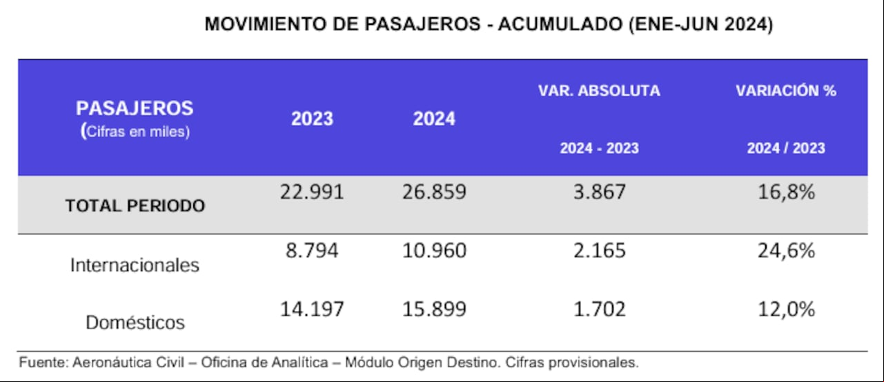 La movilización de pasajeros subió más del 16 %.