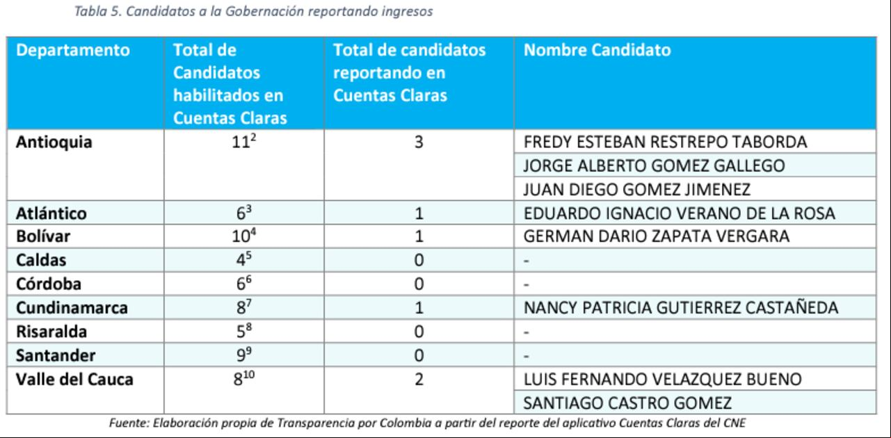Reporte de los candidatos a gobernaciones.
