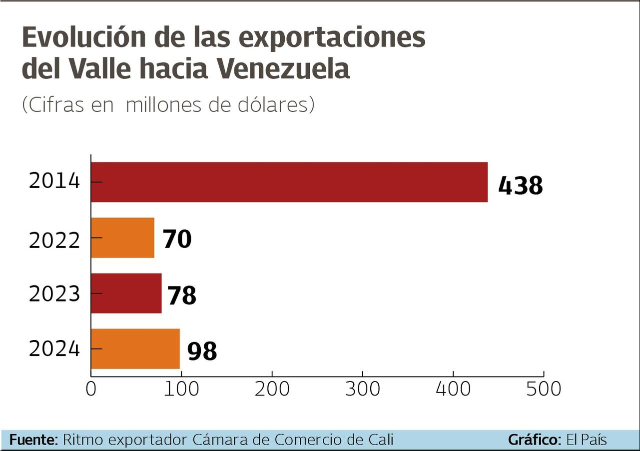 Evolución de la exportaciones del Valle hacia Venezuela