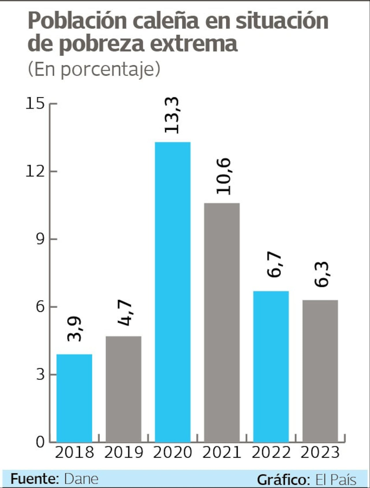 Esta es la población caleña en situación de pobreza monetaria, según el Dane. Gráfico El País