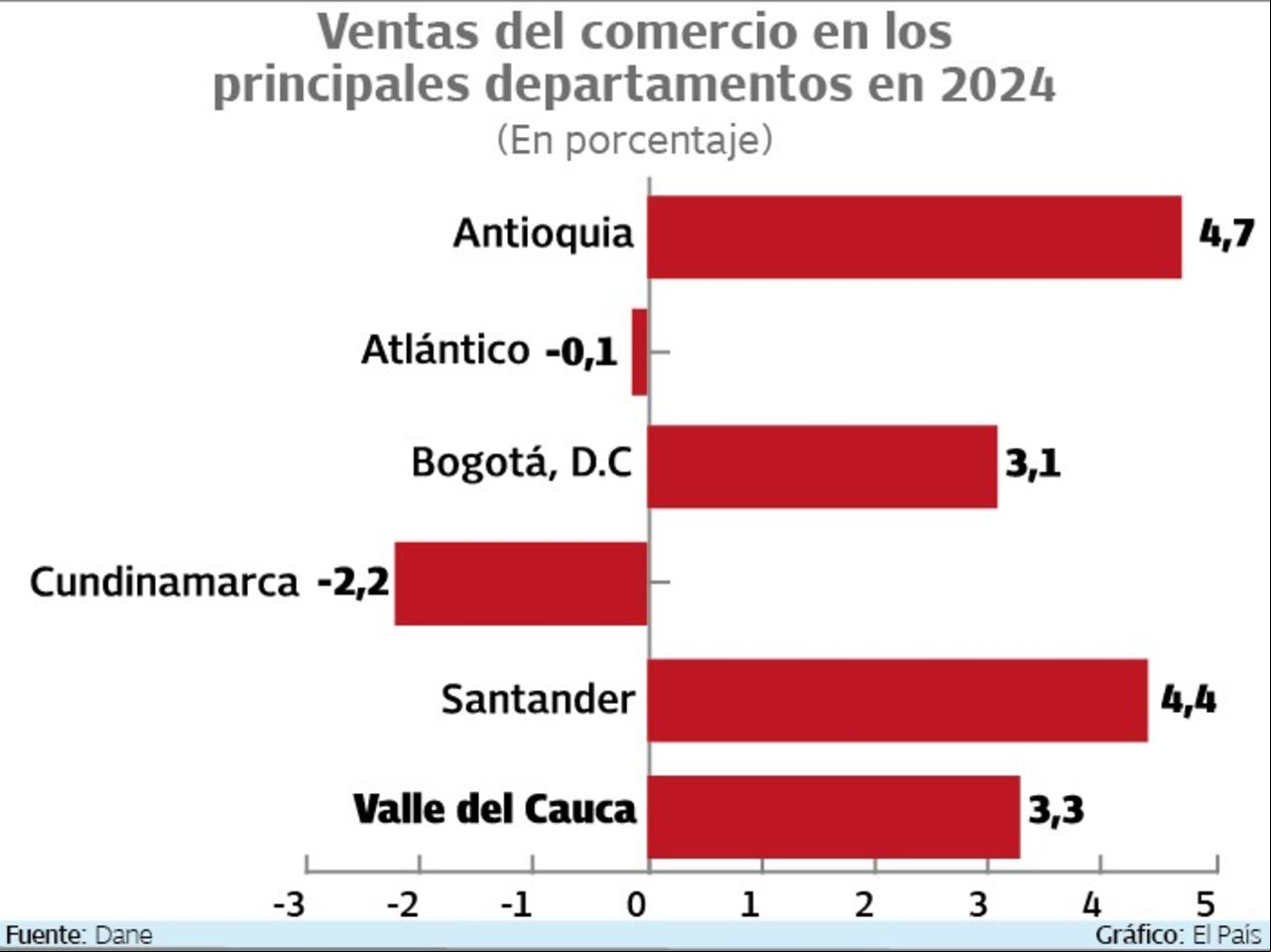 Ventas del comercio por departamentos en 2024
Gráfico: El País Fuente: Dane