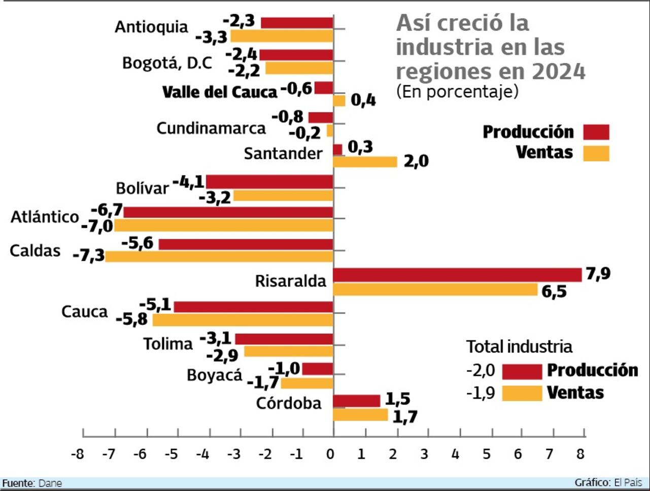 Crecimiento de la industria por regiones en 2024
Fuente: Dane Gráfico: El País