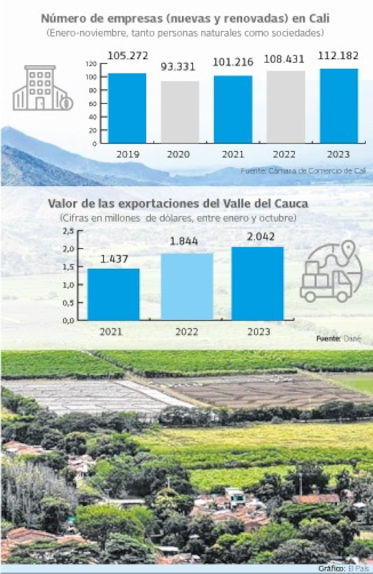 La creación de empresas y las exportaciones son dos de los factores que destacaron el desarrollo económico de la región.
