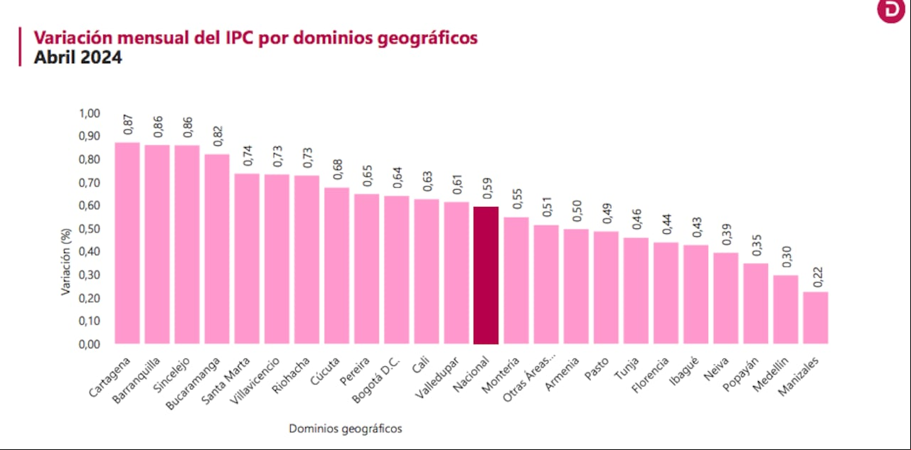 Inflación Colombia