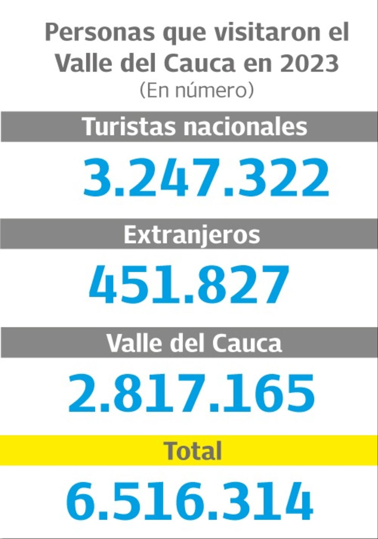 Más de seis millones de turistas visitaron el Valle en 2023.
Gráfico: El País Fuente: Cotelvalle