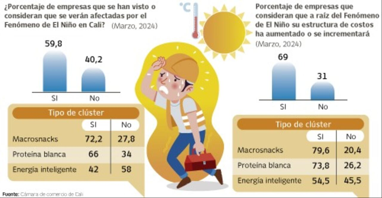 Empresas de la región afectadas por el fenómeno El NIño.
Gráfico: El País Fuente: Cámara de Comercio de Cali